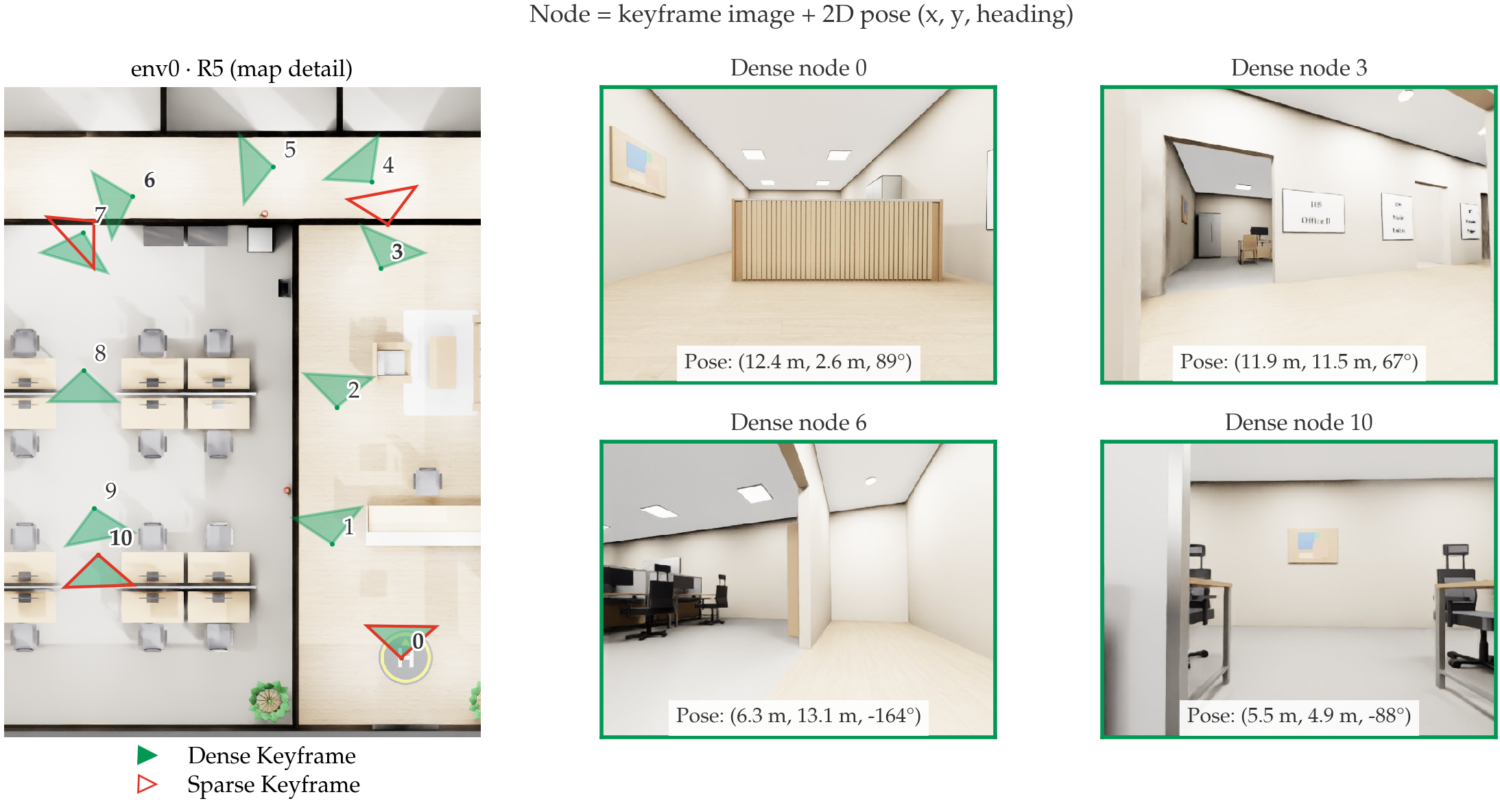 Env0 R5 topometric map: equal-sized camera frusta represent dense keyframes in green and sparse keyframes in red, with four corresponding keyframe images
